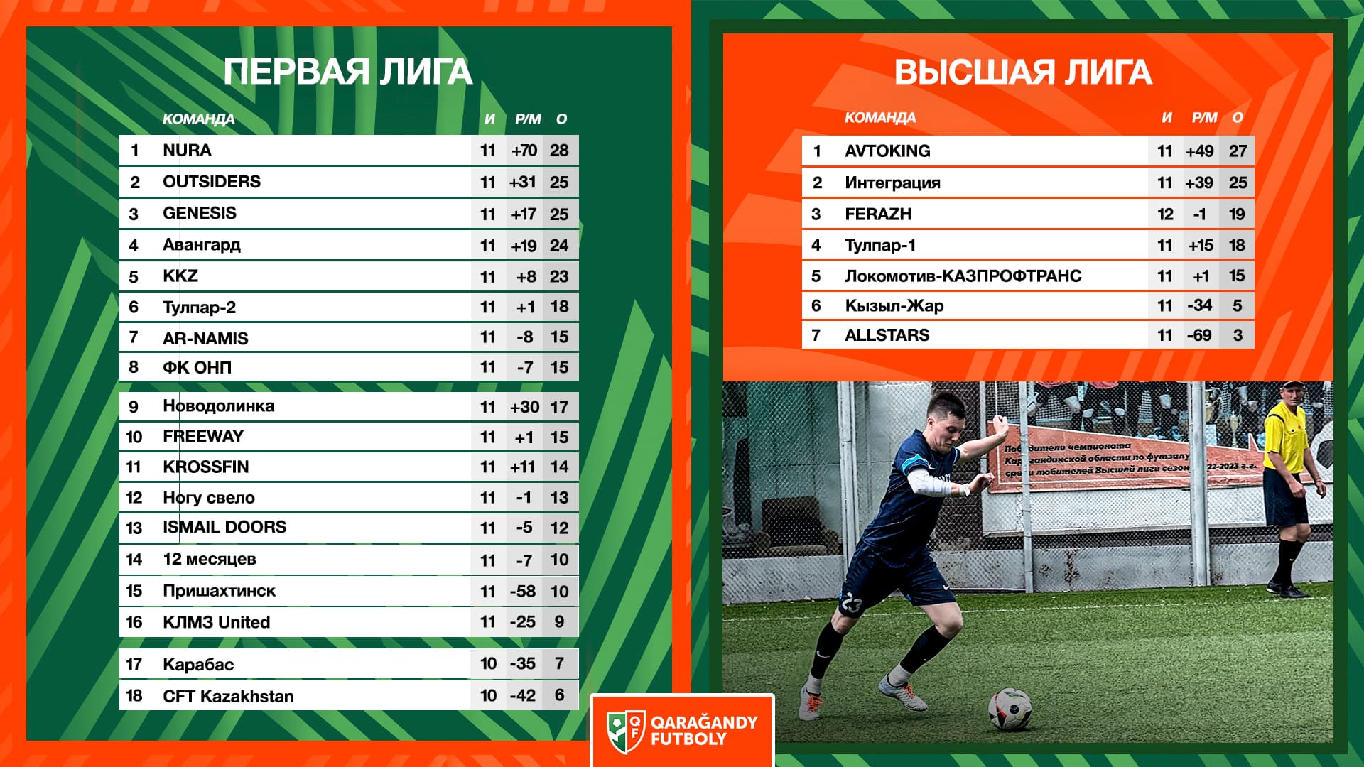 Қарағанды облысының футзалдан ашық біріншілігі: турнир кестесі мен ойын нәтижелері