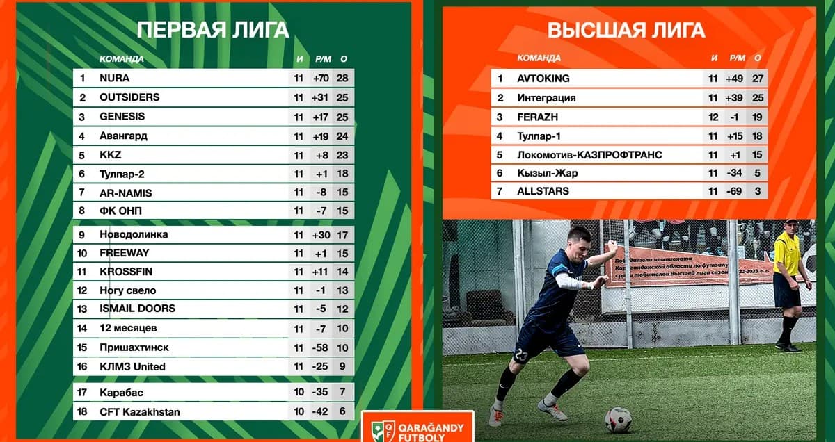 Турнирное положение и итоги матчей Открытого первенства Карагандинской области
